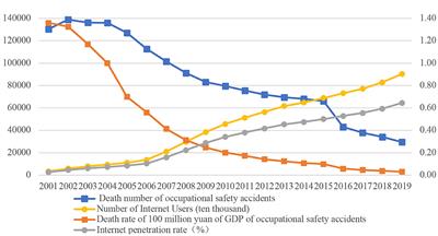 The impact of the digital economy on occupational health: A quasi-experiment based on “Broadband China” pilot